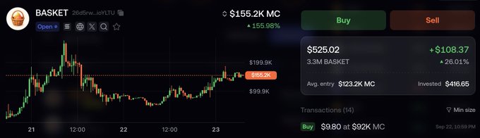 A cryptocurrency trading interface for BASKET showing a market cap of $155.2K MC and a price of $525.02, with a price chart displaying a 155.98% gain.