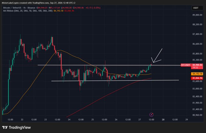 A TradingView 1-hour BTC/USDT chart from September 27, 2024 shows Bitcoin at $84,900.84, with an arrow pointing to a price testing a resistance level near $85,000.