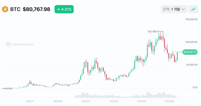 A CoinMarketCap chart displays Bitcoin (BTC) trading at $80,767.98, up 4.21% over the week, with a candlestick graph spanning from late 2017 to early 2026 showing key price levels at $615.89, $126,198.07, and the current $80,618.72, alongside trading volume bars below. The chart visually supports the post's argument by showing the 2017 and 2021 bull markets reaching successively higher peaks, followed by the recent decline to around $58,000—illustrating the missed bull cycle and the unusual high-level bottom formation the author questions.