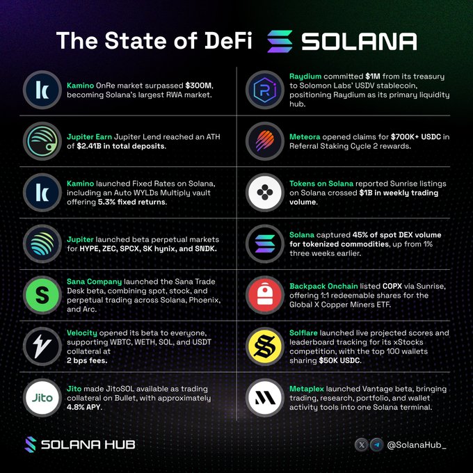 An infographic titled 'The State of DeFi SOLANA' listing various protocol updates including Kamino, Jupiter Earn, Raydium, Meteora, and others, posted by @SolanaHub_.