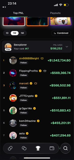 The image shows the "Top PNL" leaderboard on the Pump Fun app, with user "lbexplorer" ranked #17 with $196,252 in weekly profit, sitting just above top performers like six66688eight (+$1,542,734.80) and FlippingProfits (+$569,366.74). This screenshot directly supports the post's claim of a "$196K week" and "ranking top 20," while the monthly rankings (not shown) would contextualize the goal of reaching the top 3 from the current 32nd position.
