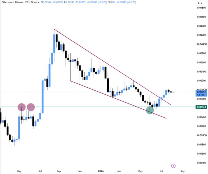 A candlestick chart of Ethereum/Bitcoin on Binance showing price action from May 2025 to September 2026, with descending trend lines forming a wedge pattern and current price around 0.02962.
