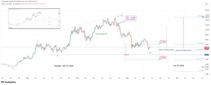 " Bitcoin receipt. In October, our roadmap warned that BTC near $108k was vulnerable to a major Ending Diagonal unwind. Since then, BTC has dropped roughly 40% from that warning area, 50% from the top. The crowd saw conviction. The chart saw exhaustion".