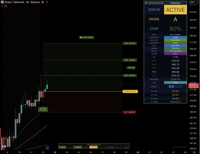 A 4H Zcash/USDT chart from TetherUS on Binance displays an active bullish trade setup with an entry at $515, take-profit levels at $532/$550/$570, and a stop-loss at $492, alongside the Alpha Razor Terminal showing a Grade A BULL signal at 80% confidence and 2.5R setup details.
