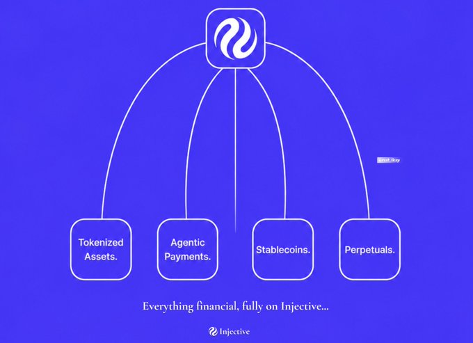 The image features a blue background with white text that reads "Everything financial. tokenized finance. tokenized assets. tokenized payments. tokenized currency. tokenized tokens. tokenized tokenization. tokenized tokenization." The text is arranged in four boxes, each containing different terms related to the concept of tokenization and its applications.
