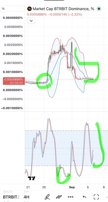 A financial chart titled 'Market Cap BTRBIT Dominance, %' displays candlestick and line data from late August to early September, with green hand-drawn highlights circling specific trends.