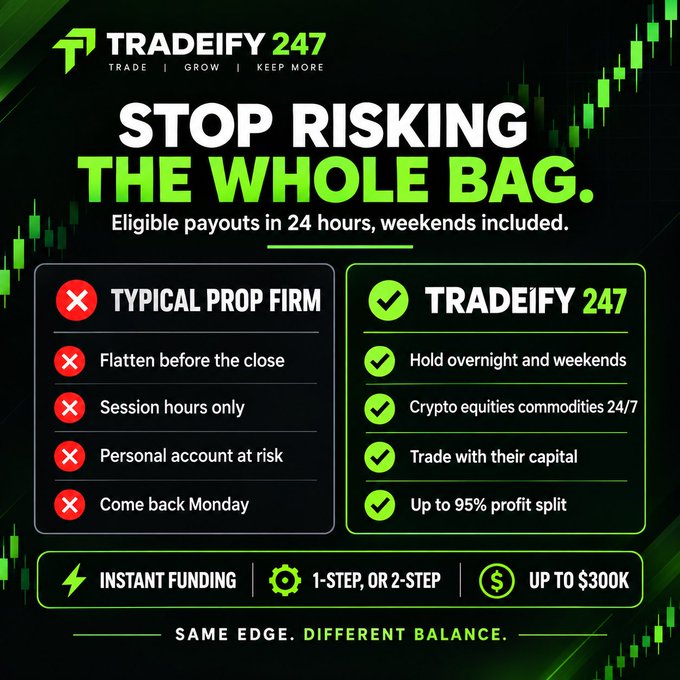 A promotional graphic for 'TRADEIFY 247' with the tagline 'STOP RISKING THE WHOLE BAG,' comparing 'TYPICAL PROP FIRM' disadvantages with 'TRADEIFY 247' benefits, advertising instant funding, 1-step or 2-step options, and up to $300K.