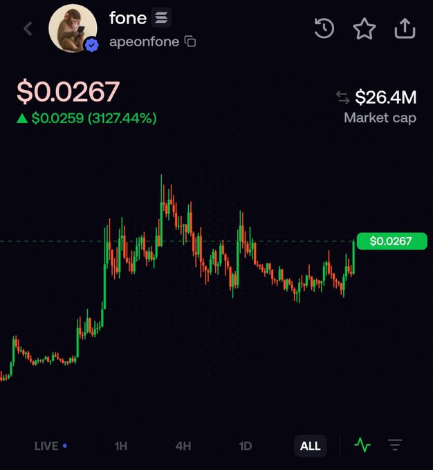 A cryptocurrency trading chart for the token "$FONE" (apeonfone) shows a price of $0.0267 with a market cap of $26.4M and an astronomical 3127.44% gain, supporting the post's claim of massive growth from an initial 38k market cap. The chart displays green and red candlesticks over an "ALL" timeframe, illustrating the volatile but ultimately explosive upward trajectory of the token.