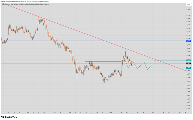 A NZDUSD 4-hour candlestick chart shows a descending red trendline with horizontal support/resistance levels, and a cyan arrow-pattern projecting a potential move toward the blue zone around 0.0970, aligning with the trader's plan to enter at that zone for a hit-and-run trade.