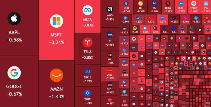 A stock market heatmap showing most major tickers in red, including AAPL (-0.58%), MSFT (-3.21%), META (-3.83%), TSLA (-0.85%), GOOGL (-0.67%), AMZN (-1.43%), NVDA (-2.49%), AMD (-0.95%), and BRK.B (-0.77%).