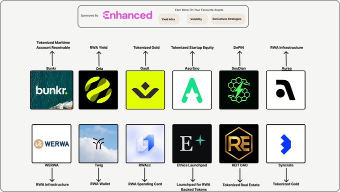 A promotional graphic for Enhanced (earning on Yield Infra, Visibility, and Derivatives Strategies) showcasing 12 early RWA (Real World Assets) crypto projects, including Bunkr (Tokenized Maritime Account Receivable), Oria (RWA Yield), Gault (Tokenized Gold), Asserting (Tokenized Startup Equity), SouDian (DePIN), Aurea (RWA Infrastructure), and others like WERWA, Twig, RWAcc, Ethics Launchpad, REIT DAO, and Syncrate, visually supporting the post's curated list of emerging RWA projects.