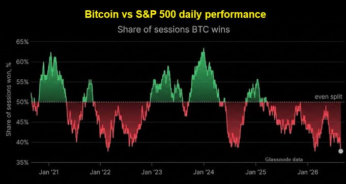 A chart titled 'Bitcoin vs S&P 500 daily performance' showing share of sessions BTC wins from Jan '21 to Jan '26, sourced from Glassnode data, with green indicating BTC outperformance and red indicating S&P 500 wins.