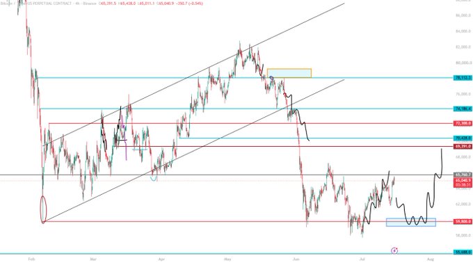 A 4-hour BTC perpetual contract chart showing price action declining toward the $59k support zone, with bearish technical structure suggesting potential for new lows as highlighted by the analyst's annotation.