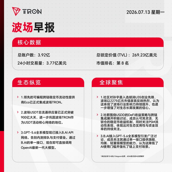 A TRON blockchain morning briefing (波场早报) dated July 13, 2026, highlighting key metrics including 392 million accounts and $26.923 billion TVL.