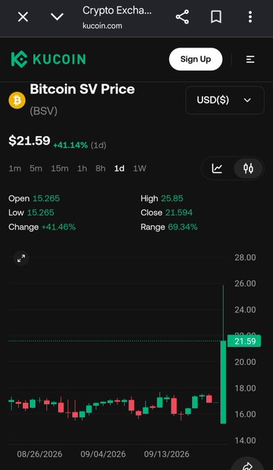 KuCoin cryptocurrency exchange mobile screenshot displaying the Bitcoin SV (BSV) price at $21.59, showing a 1-day +41.14% increase on a candlestick chart.