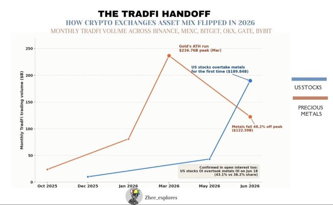 A chart titled 'THE TRADFI HANDOFF - HOW CRYPTO EXCHANGES ASSET MIX FLIPPED IN 2026' showing monthly TradFi trading volume, with precious metals peaking at $236.76B in March before US stocks overtook at $189.84B in June.