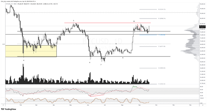 A TradingView candlestick chart shows BTC/USD on a 1-day timeframe, with price hovering around $66,818 amid horizontal support/resistance levels and a volume histogram below. The chart visually supports the caption's claim of Bitcoin's modest upward movement.