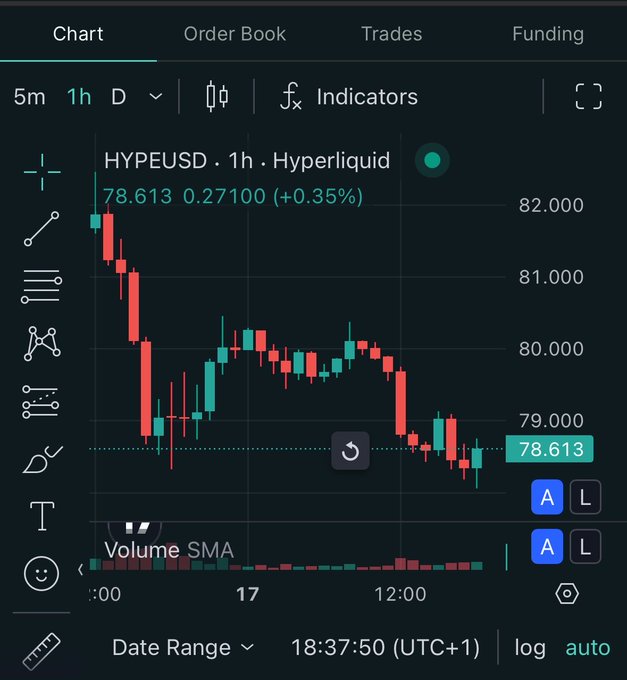 A trading chart interface displaying the HYPEUSD token on the Hyperliquid exchange, showing a 1-hour candlestick chart with a current price of 78.613, up 0.35%.