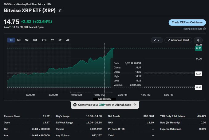 Bitwise XRP ETF (XRP) trading on NYSEArca is shown up 23.64% to $14.75, with a massive one-minute volume spike of 2,534,735 shares (~$35.87M) at 12:26 PM, as displayed in the highlighted data box on the intraday chart.
