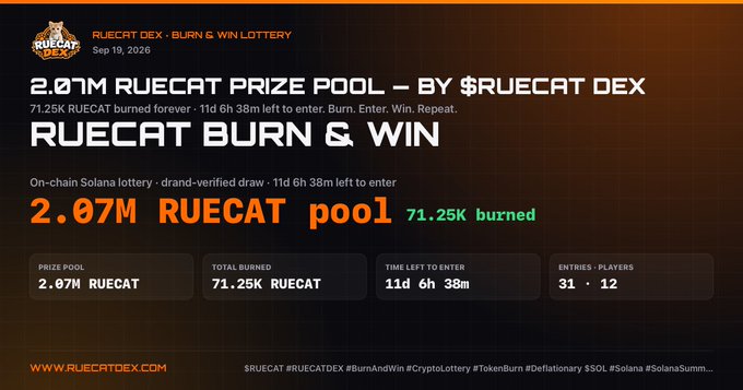 A dark promotional banner for 'RUECAT DEX - BURN & WIN LOTTERY' showing a 2.07M RUECAT prize pool, 71.25K burned, and 11d 6h 38m left to enter, dated Sep 19, 2026.