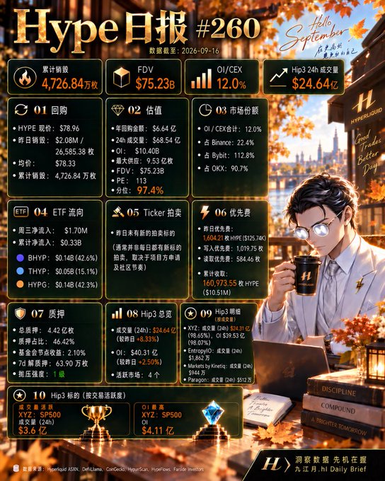 A detailed Chinese-language crypto daily report titled 'Hype日报 #260' dated 2026-09-16, featuring market statistics for HYPE token (FDV $75.23B, OI/CEX 12.0%, 24h volume $24.64B), ETF inflows, priority auctions, and other financial metrics alongside an illustration of a young man with glasses.