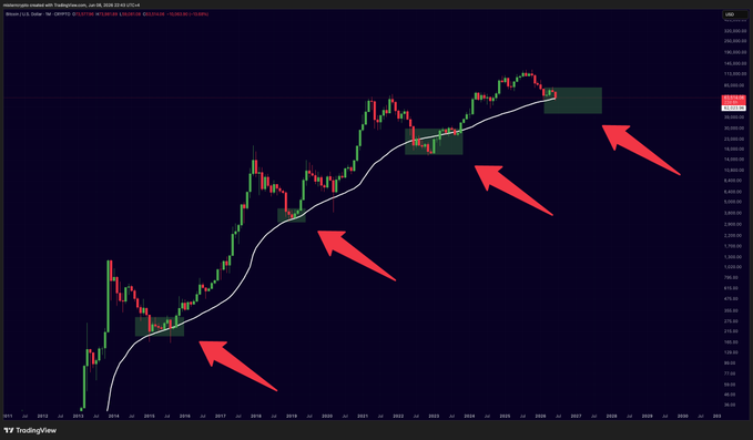A long-term candlestick chart of Microsoft (MSFT) showing a moving average line and red arrows pointing to historical buy zones around key support areas, with projected growth toward $400.