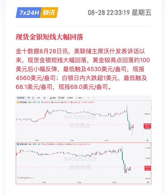 A Chinese financial news screenshot from "7x24H 快讯" dated 08-28 22:33 reports that spot gold and silver fell sharply following Fed Chair Warsh's speech, with gold dropping ~$100 from highs to a low of $4530/oz (now at $4560) and silver tumbling over $1 to $68.1/oz (now at $69.0), accompanied by 5-minute TradingHero charts of XAUUSD and XAGUSD showing the steep decline. The image illustrates the post's point about gold, silver, and other monetary/fiscal policy-sensitive assets reacting violently to Warsh's remarks.