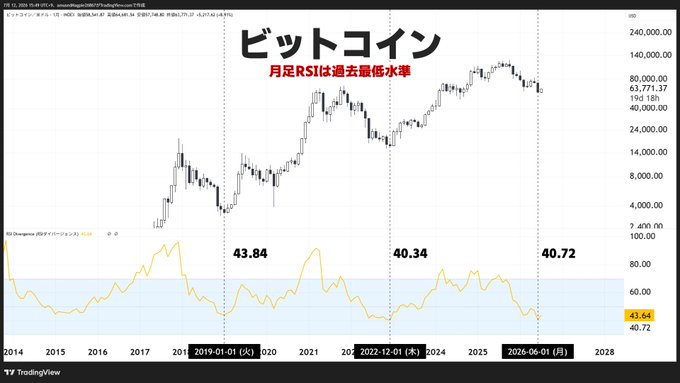 A monthly Bitcoin (BTC/USD) chart from TradingView showing price action from 2014 to 2028 with the headline "ビットコイン" (Bitcoin) and "月足RSIは過去最低水準" (Monthly RSI at historic lows), highlighting three key low RSI readings of 43.84 in 2019, 40.34 in 2022, and 40.72 in 2026, illustrating the post's observation that the current monthly RSI has dipped to historically low levels comparable to past bottoms.