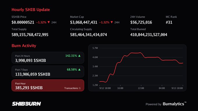 A SHIB burn tracking dashboard from SHIBBURN.com displaying an hourly SHIB update with metrics including a price of $0.00000521 (-1.32%), market cap of $3,068,447,431, and burn activity showing 3,998,093 $SHIB burned in the past 24 hours, with the highlighted past hour stat of 385,293 $SHIB burned across 1 transaction matching the post's claim.