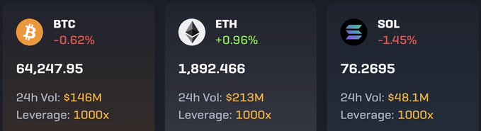 A cryptocurrency dashboard showing three trading pairs: BTC at $64,247.95 (-0.62%), ETH at $1,892.466 (+0.96%), and SOL at $76.2695 (-1.45%), each displaying 24h volume and 1000x leverage.