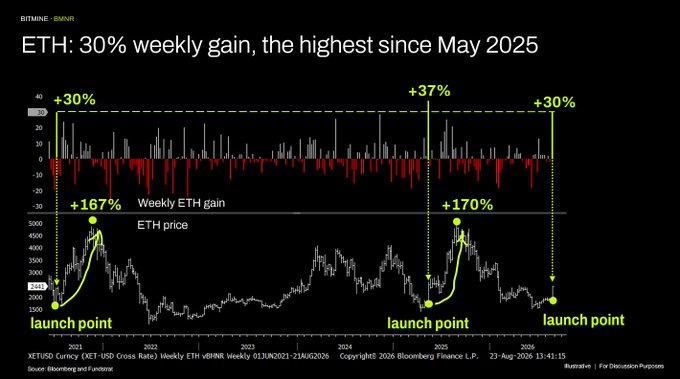A Bitmine financial chart showing ETH price and weekly gains from 2021-2026, highlighting three "launch points" where 30%+ weekly gains preceded major upward moves (+167% and +170% subsequent rallies), supporting the post's claim that ETH's current 30% weekly gain—the highest since May 2025—historically signals a larger upward move ahead.