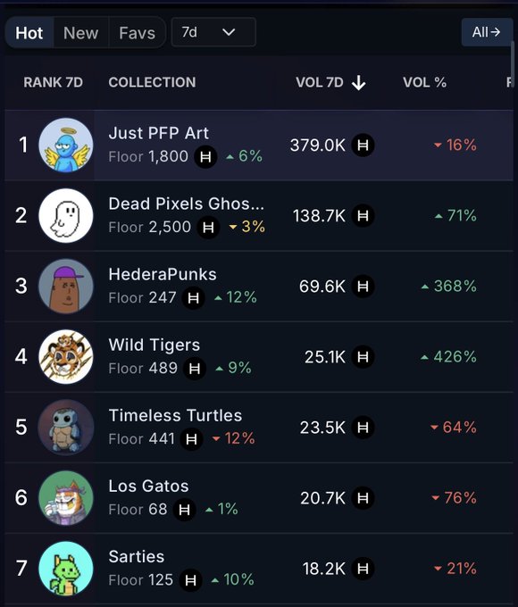 A ranking interface showing the top 7 NFT collections over a 7-day period, led by 'Just PFP Art' at 379.0K volume, followed by 'Dead Pixels Ghosts', 'HederaPunks', and others with various percentage changes.