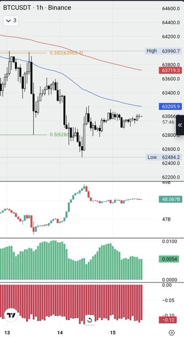 A BTC/USDT 1-hour Binance chart shows Bitcoin's price declining from around $63,719 to a low near $62,484 over the 13th–15th, with the bottom panel's red bars (down to -0.12) confirming sustained bearish selling pressure that aligns with the post's claim that bears have been actively shorting since the 13th.