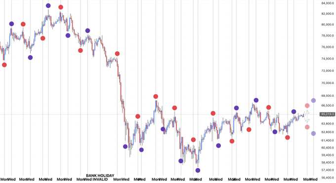 A Bitcoin (BTC/USD) daily candlestick chart showing price action from approximately $84,000 declining to around $66,000 over several months, marked with red and blue dots indicating pivot highs and lows on Mondays and Wednesdays respectively. The chart illustrates the pivot-based price relationship referenced in the post, with the current price hovering near $66,419 as the next Monday-Wednesday pivot cycle approaches.