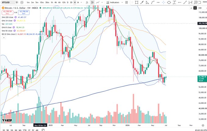 A TradingView weekly chart of Bitcoin (BTCUSD) showing price action around $62,950 with multiple moving averages (SMA 20/34/50/200) and Bollinger Bands, displaying a narrow range consolidation near a long-term ascending trendline support. The accompanying post notes "$BTC weekly NR 20" (narrow range pattern), which aligns with the chart's compressed price action and converging moving averages after the recent selloff from the $108,000 highs.