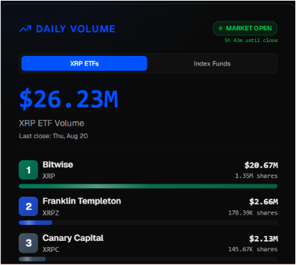 The image displays a daily volume dashboard for XRP ETFs, totaling $26.23M, with Bitwise leading at $28.67M (1.35M shares), followed by Franklin Templeton at $2.66M and Canary Capital at $2.13M. The post highlights Bitwise's $20.67M volume figure, suggesting "smart money" is accumulating $XRP as ETF inflows demonstrate institutional interest.