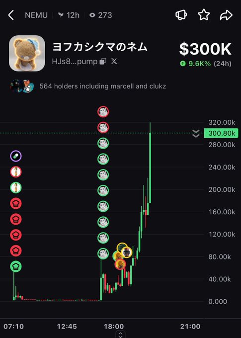 A cryptocurrency chart for NEMU (ヨフカシクマのネム, ticker HJs8...pump) showing a price of $300K with a 9.6% increase in 24h, displaying dramatic price spikes throughout the day.