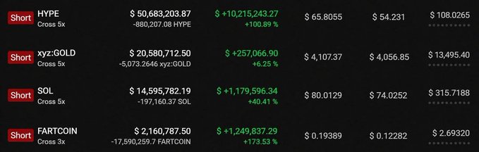 A crypto trading dashboard displays four short positions with detailed P&L stats, prominently featuring a HYPE short entry at $65.8055 with a 100.89% gain and size of $50,683,203.87—matching the post's boast about shorting HYPE near its peak as it drops toward $54.23 with strong liquidity depth at $108.0265.