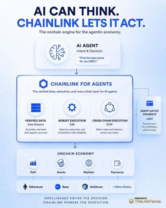 An infographic titled 'AI CAN THINK. CHAINLINK LETS IT ACT.' showing how AI agents use Chainlink for verified data, execution, and cross-chain payments across the onchain economy.
