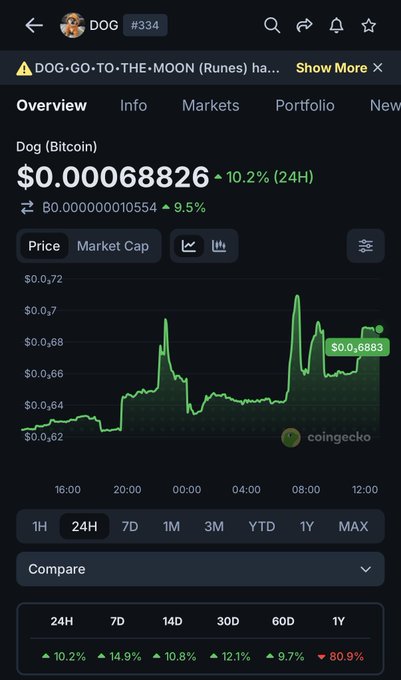 A CoinGecko app page for the meme cryptocurrency DOG (Bitcoin) showing a price of $0.00068826, up 10.2% in 24 hours, with a green price chart displaying fluctuations over the last 24 hours.