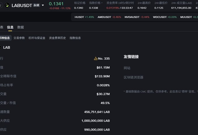 A cryptocurrency tracking page showing LABUSDT trading at 0.1341, down 11.13%, with details including a market cap of $133.90M and circulating supply of 456,751,641 LAB.