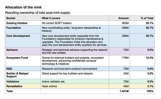The image shows a table titled "Allocation of the mint" detailing the post-mint ownership distribution of 1,441M SCRT tokens, with the largest allocations going to Existing Holders (362M, 25.1%), the Foundation (299M, 20.7%), Core Development (299M, 20.7%), and an Ecosystem Fund (178M, 12.4%). This breakdown relates to the SecretRebooted proposal mentioned in the post, which would mint new SCRT tokens—divided among existing holders, governance, development, validators, and hack remediation—to keep the Secret Network alive rather than shutting it down as SCRT Labs proposed.