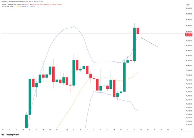 A TradingView candlestick chart of Bitcoin (BTC) shows the price trading at $85,639.91 after retracing from a high near $87,000 back toward the daily upper Bollinger Band, with the current candle sitting at the $85,629.10 level on the US dollar pair.