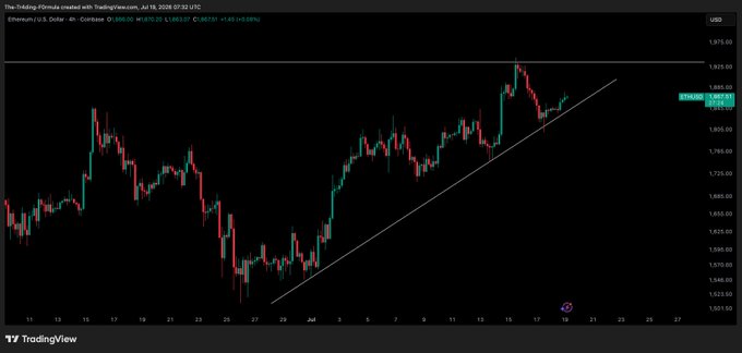 A TradingView 4-hour chart of Ethereum/USD (ETHUSD) on Coinbase shows price action around $1,810, with a diagonal uptrend trendline drawn from late June lows. The post highlights this trendline as key support, noting that a break below it could trigger a shift to looking for short positions.