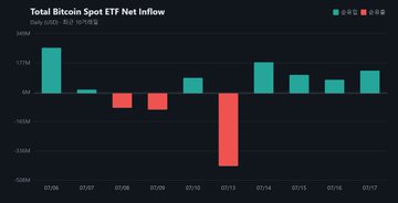 A bar chart titled "Total Bitcoin Spot ETF Net Inflow" displays daily inflows and outflows in dollars from 07/05 through 07/17, showing a notable -$400M outflow on 07/12 alongside mostly positive inflows on other days, with daily totals shown in millions. The chart visually reinforces the post's claim that Bitcoin is in a transitional phase, as the mixed inflow and outflow pattern—particularly the significant single-day outflow—suggests funds are being repositioned rather than committed to a sustained bullish or bearish direction.
