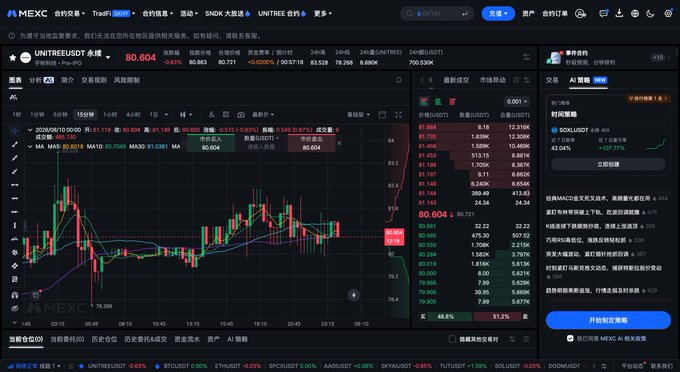 A wide screenshot of the MEXC cryptocurrency exchange interface showing a candlestick chart for the UNTREAT/USDT trading pair with the current price at 80.604 and a trading panel on the right.
