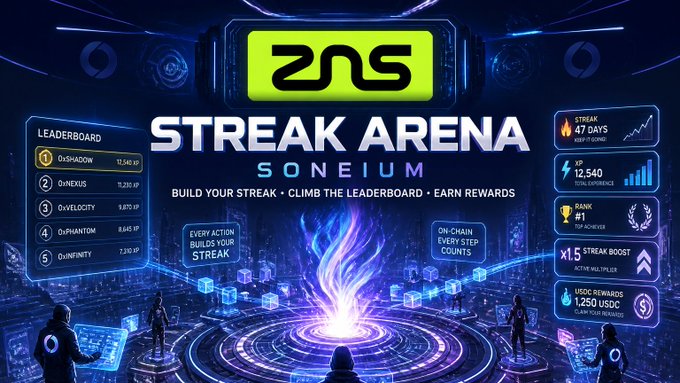Promotional graphic for 'STREAK ARENA' on Soneium blockchain featuring a leaderboard (OxShadow, OxNexus, OxVelocity, OxPhantom, OxInfinity), 47-day streak stats, and a 1,250 USDC rewards pool.