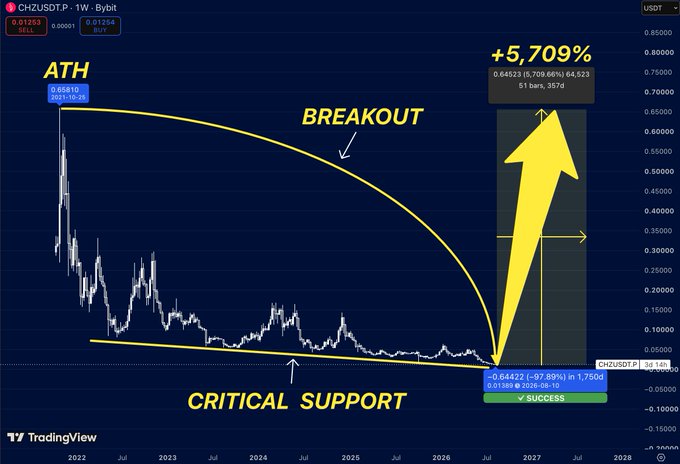 This TradingView chart of CHZ/USD (1W timeframe) displays a technical analysis highlighting a potential bullish breakout, with price sitting at a "Critical Support" zone around $0.01254 (~97.89% below its all-time high of $0.65810), where an annotated yellow arc suggests a massive potential +5,709.66% move upward — visually reinforcing the post's thesis that CHZ is at a pivotal "make-or-break" accumulation level after four years of downside.