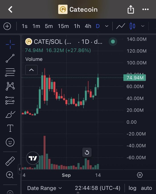 A TradingView chart of CATE/SOL shows the Catecoin token's daily volume surging to 74.94M (+27.86%), with the price tapping near the 80M level marked on the y-axis, supporting the post's claim that $CATE is quietly approaching its all-time high once again.