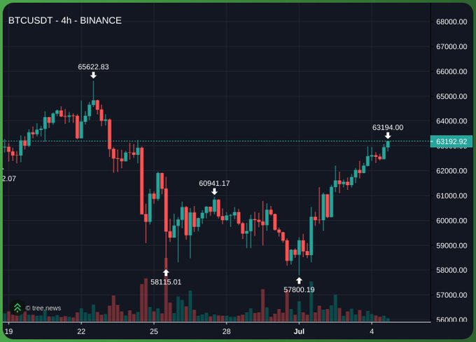 A BTCUSDT 4h Binance candlestick chart showing price movement between 57,000 and 68,000, currently at 63,192.92, with annotated highs and lows including 65,622.83 and 57,800.19.